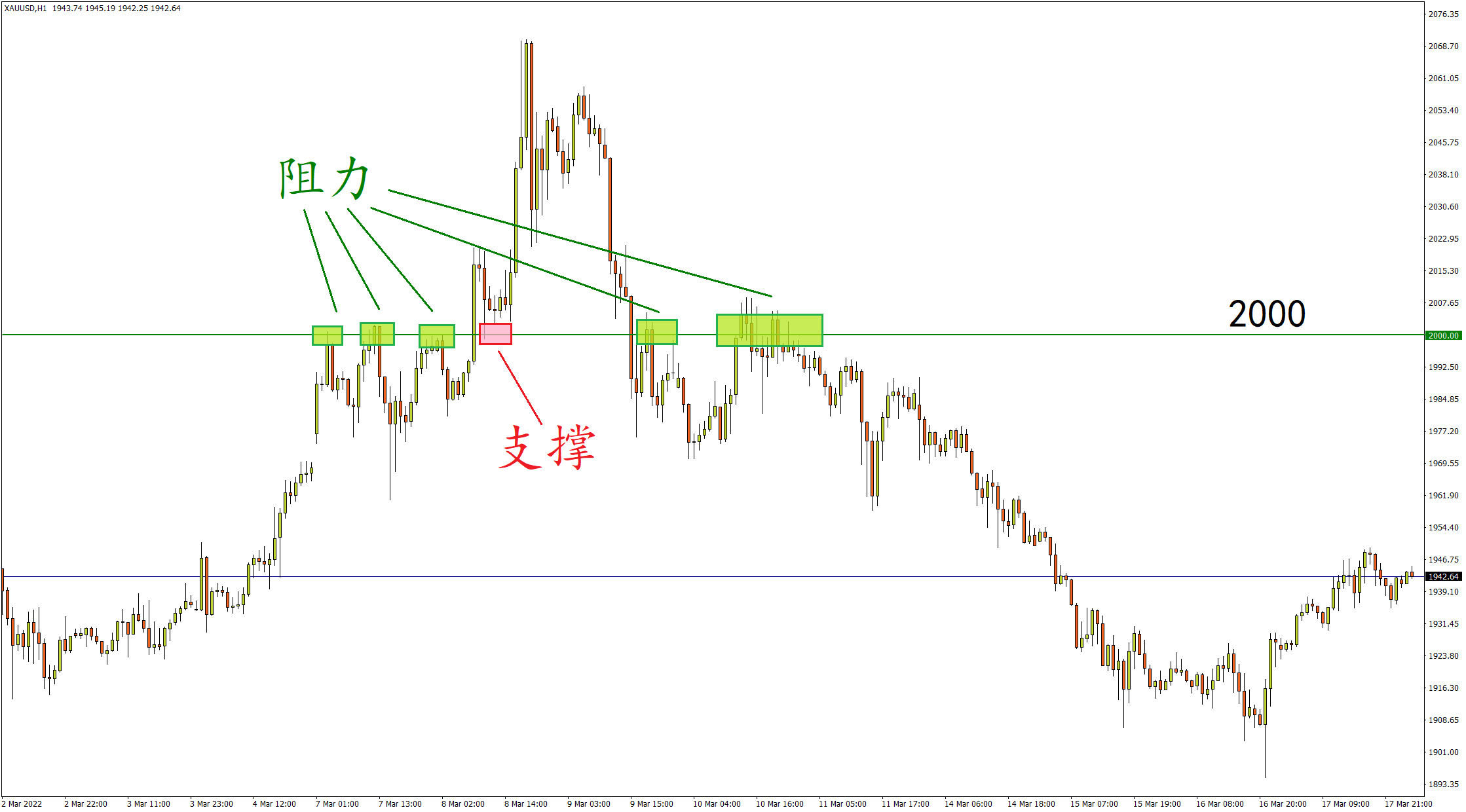 现货黄金小时图 来源：FXTM富拓