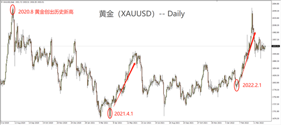 黄金上涨的源动力
