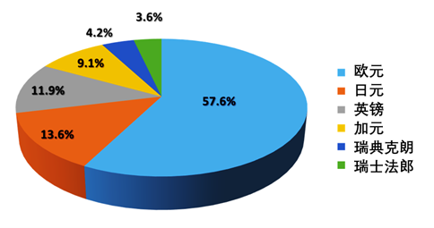 各貨幣在美元指數的比例