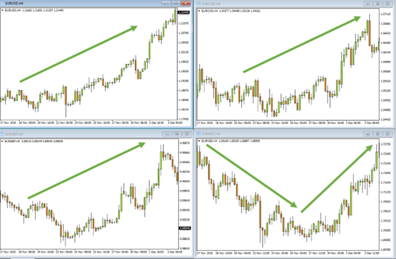 左上: 歐元/美元;左下: 歐元/英鎊;右上: 歐元/加元;右下: 歐元/紐元